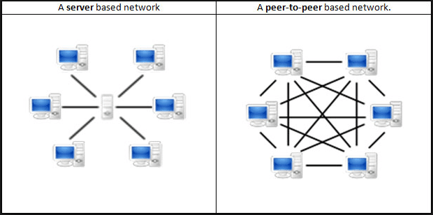 p2p