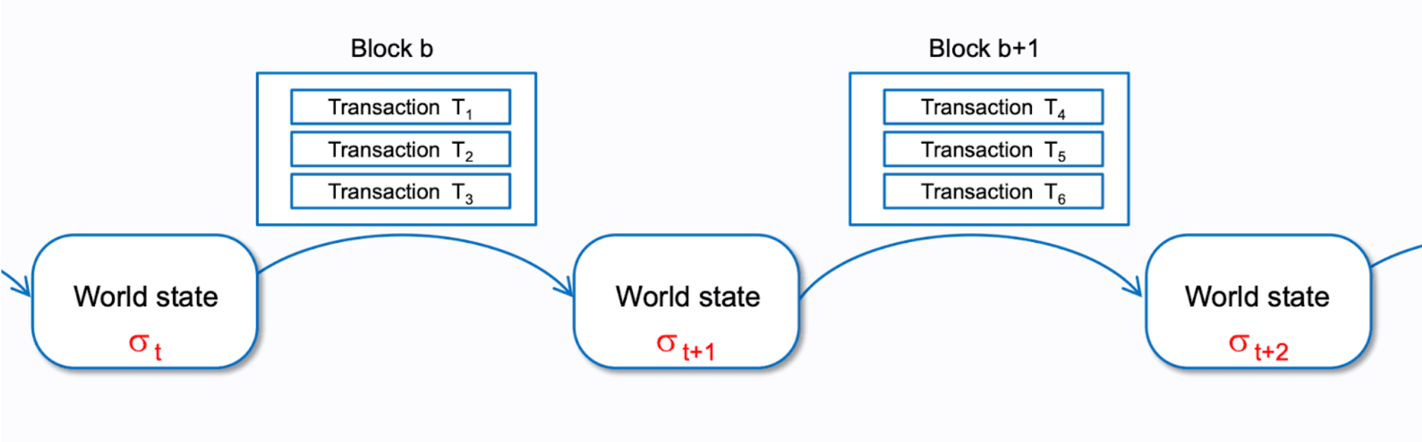 chain-of-states