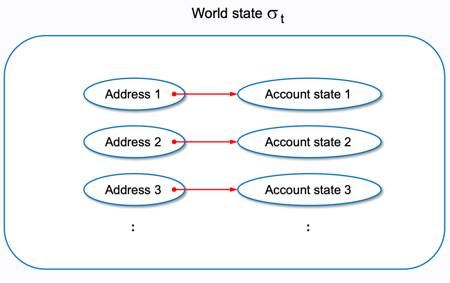 eth-world-state